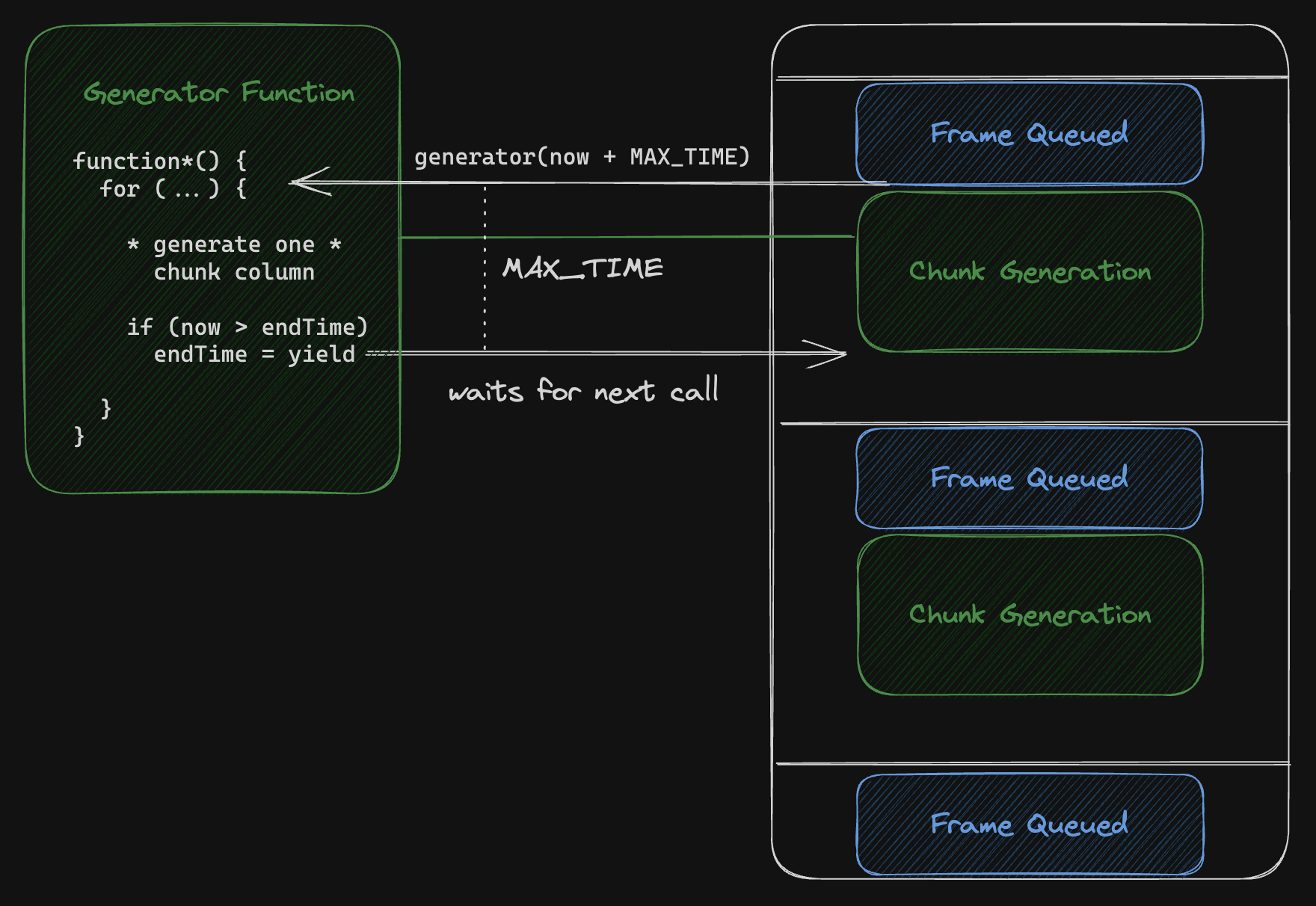 Chunk generation between frames